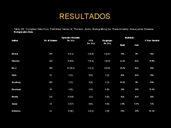 RESULTADOS Table 2 B: Compiled Data from Published Series of Thoracic Aortic Endografting for