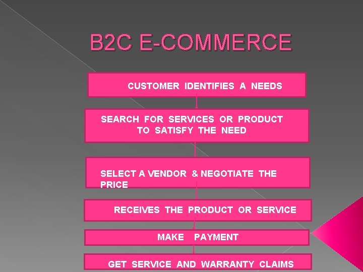 B 2 C E-COMMERCE CUSTOMER IDENTIFIES A NEEDS SEARCH FOR SERVICES OR PRODUCT TO