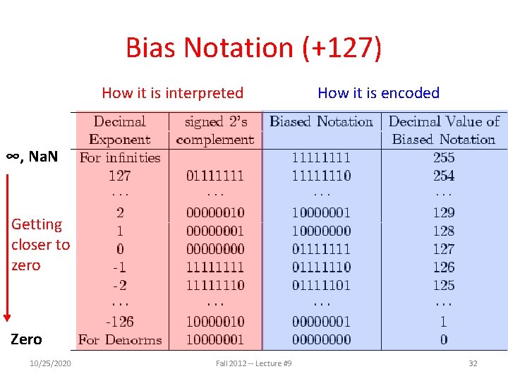 Bias Notation (+127) How it is interpreted How it is encoded ∞, Na. N