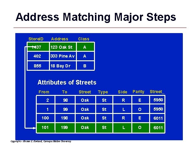 Address Matching Major Steps Store. dbf Store. ID Address Class 1437 123 Oak St