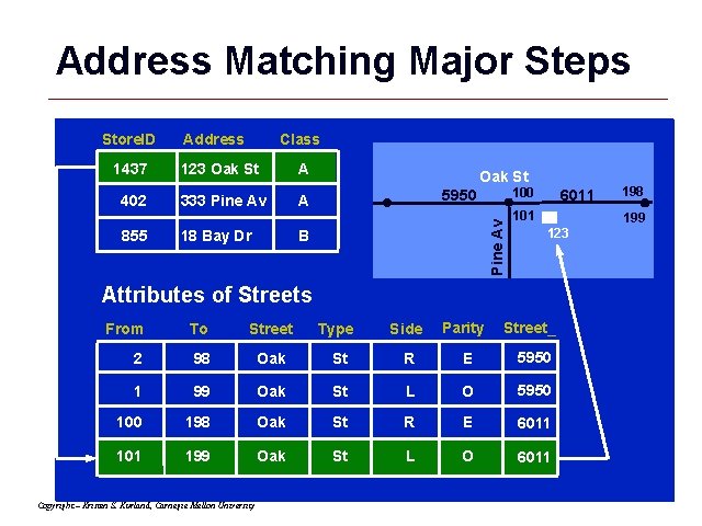 Address Matching Major Steps Store. dbf Address Class 1437 123 Oak St A 402