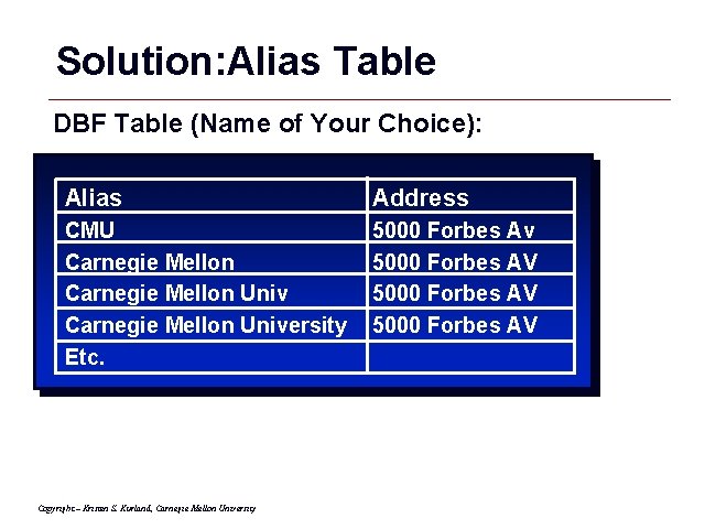 Solution: Alias Table DBF Table (Name of Your Choice): Alias Address CMU Carnegie Mellon