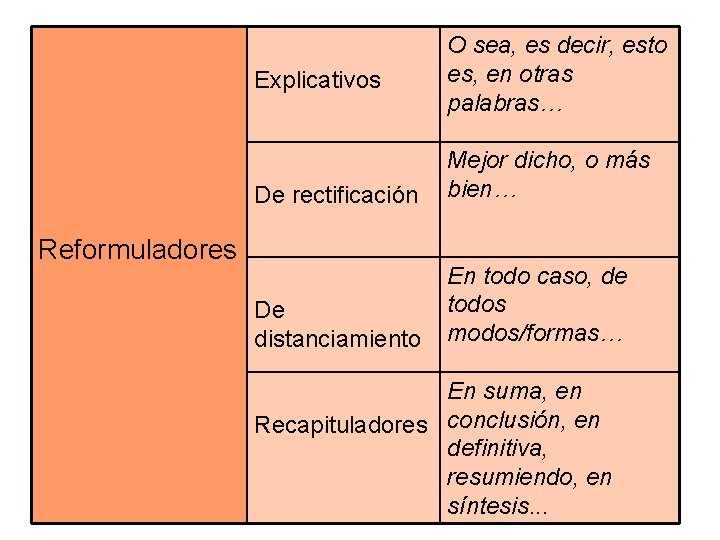 Explicativos O sea, es decir, esto es, en otras palabras… De rectificación Mejor dicho,