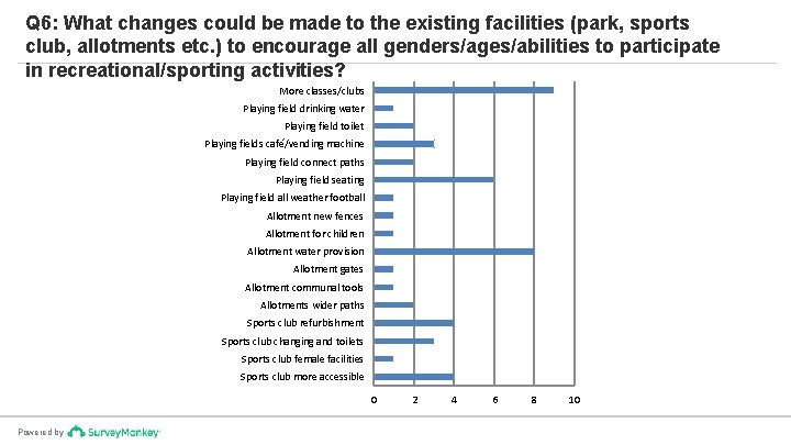 Q 6: What changes could be made to the existing facilities (park, sports club,