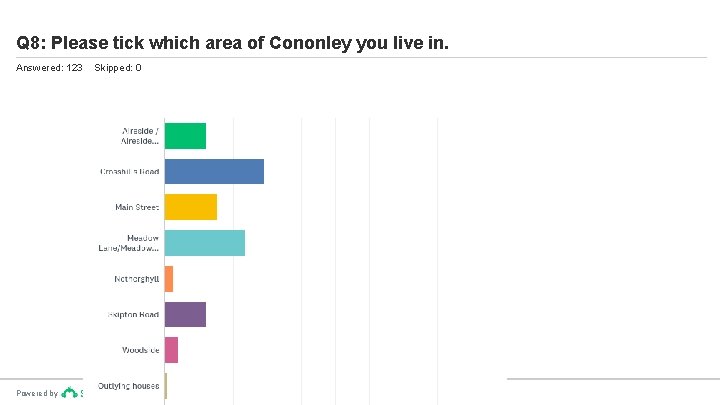 Q 8: Please tick which area of Cononley you live in. Answered: 123 Powered