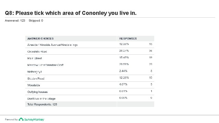 Q 8: Please tick which area of Cononley you live in. Answered: 123 Powered