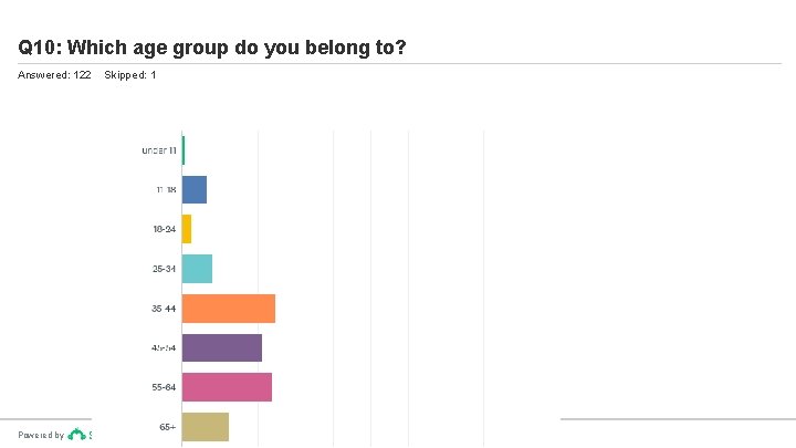 Q 10: Which age group do you belong to? Answered: 122 Powered by Skipped: