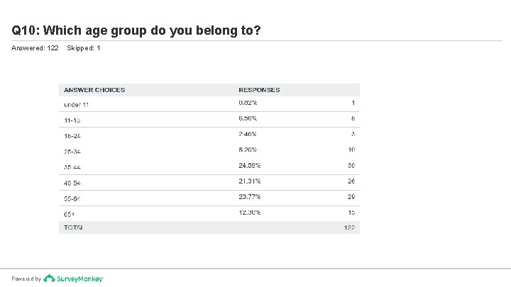 Q 10: Which age group do you belong to? Answered: 122 Powered by Skipped: