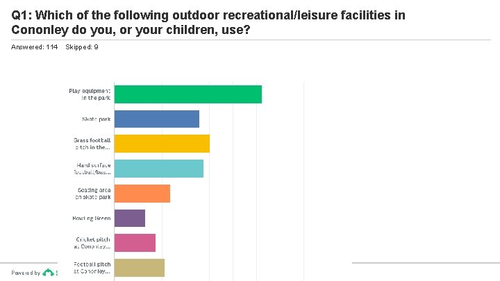 Q 1: Which of the following outdoor recreational/leisure facilities in Cononley do you, or