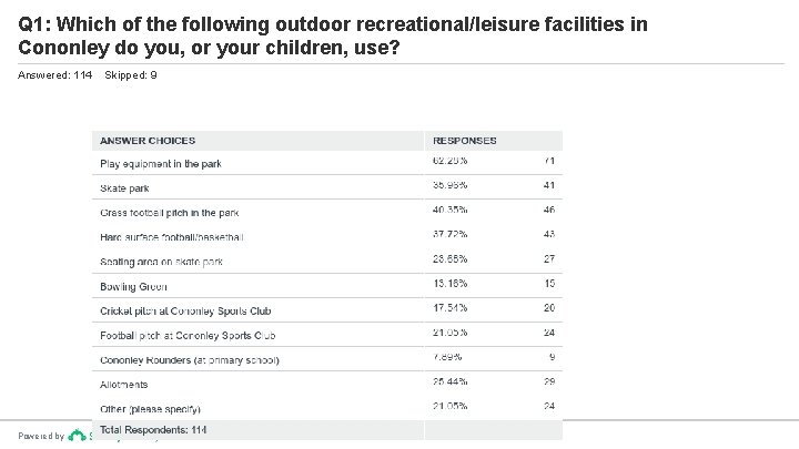 Q 1: Which of the following outdoor recreational/leisure facilities in Cononley do you, or