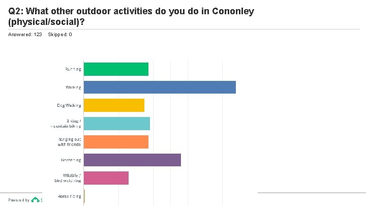 Q 2: What other outdoor activities do you do in Cononley (physical/social)? Answered: 123