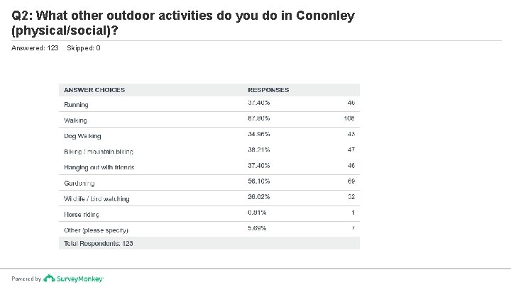 Q 2: What other outdoor activities do you do in Cononley (physical/social)? Answered: 123