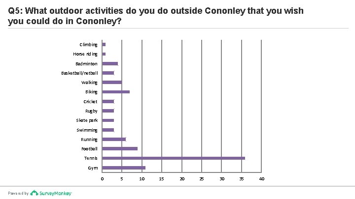 Q 5: What outdoor activities do you do outside Cononley that you wish you