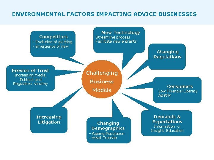 ENVIRONMENTAL FACTORS IMPACTING ADVICE BUSINESSES Competitors - Evolution of existing New Technology Streamline process