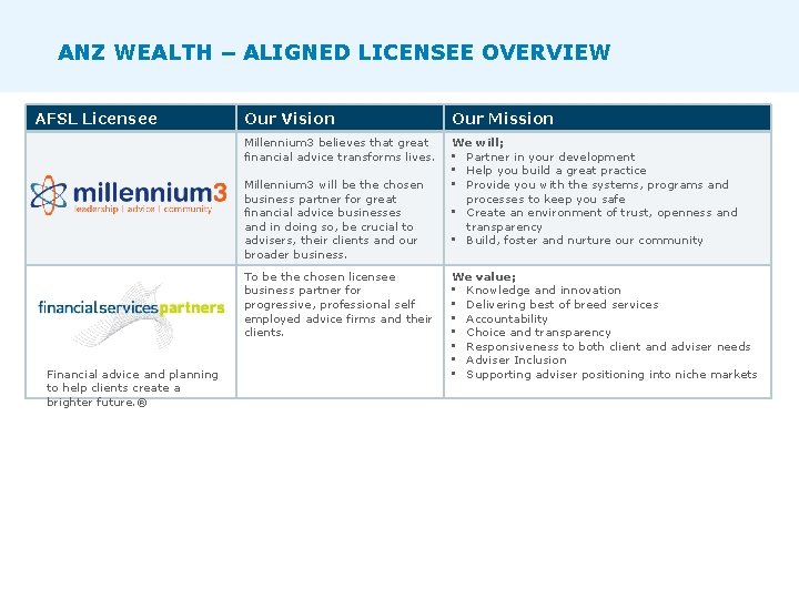 ANZ WEALTH – ALIGNED LICENSEE OVERVIEW AFSL Licensee Our Vision Our Mission Millennium 3