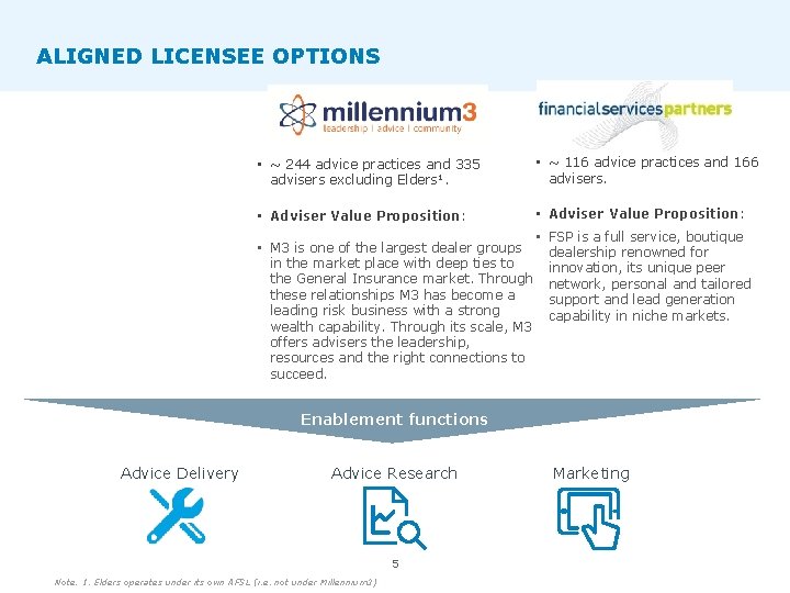 ALIGNED LICENSEE OPTIONS • ~ 244 advice practices and 335 advisers excluding Elders¹. •