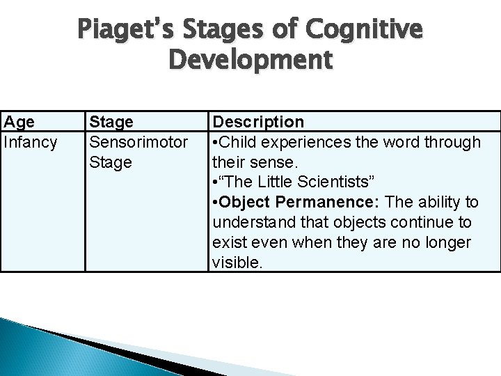 Piaget’s Stages of Cognitive Development Age Infancy Stage Sensorimotor Stage Description • Child experiences