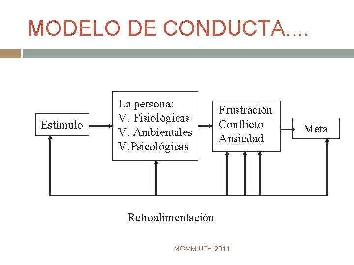 MODELO DE CONDUCTA. . Estímulo La persona: V. Fisiológicas V. Ambientales V. Psicológicas Frustración