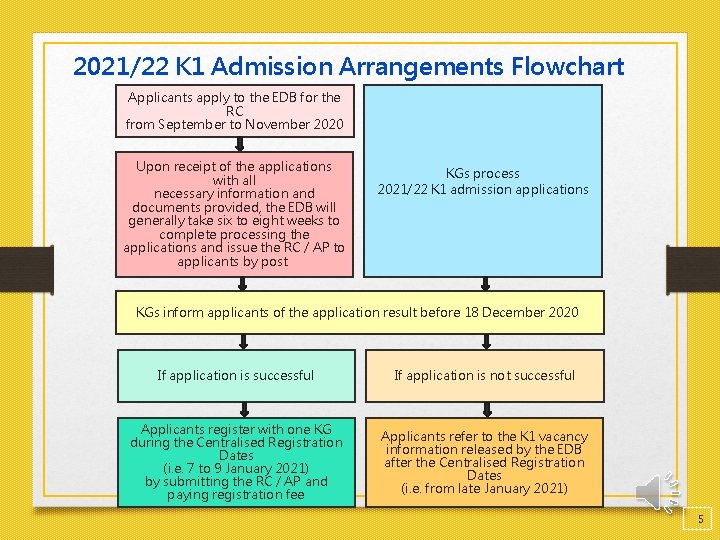 2021/22 K 1 Admission Arrangements Flowchart Applicants apply to the EDB for the RC