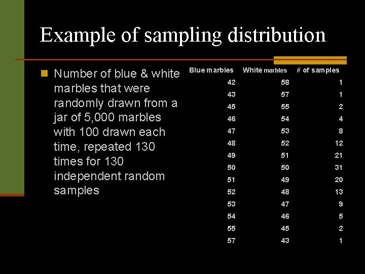 Example of sampling distribution n Number of blue & white marbles that were randomly