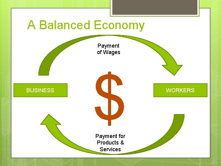 A Balanced Economy Payment of Wages BUSINESS $ Payment for Products & Services WORKERS