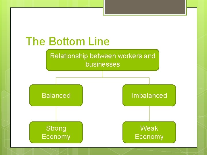 The Bottom Line Relationship between workers and businesses Balanced Imbalanced Strong Economy Weak Economy
