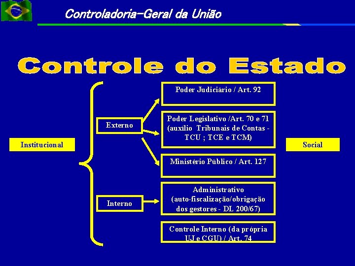 Controladoria-Geral da União Poder Judiciário / Art. 92 Externo Institucional Poder Legislativo /Art. 70