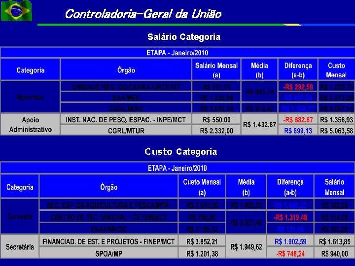 Controladoria-Geral da União Salário Categoria Custo Categoria 