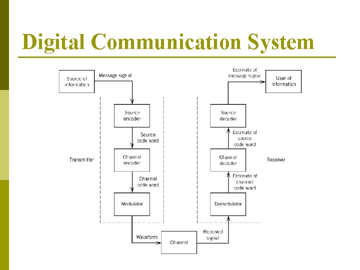 Digital Communication System 