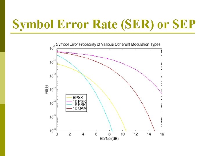 Symbol Error Rate (SER) or SEP 