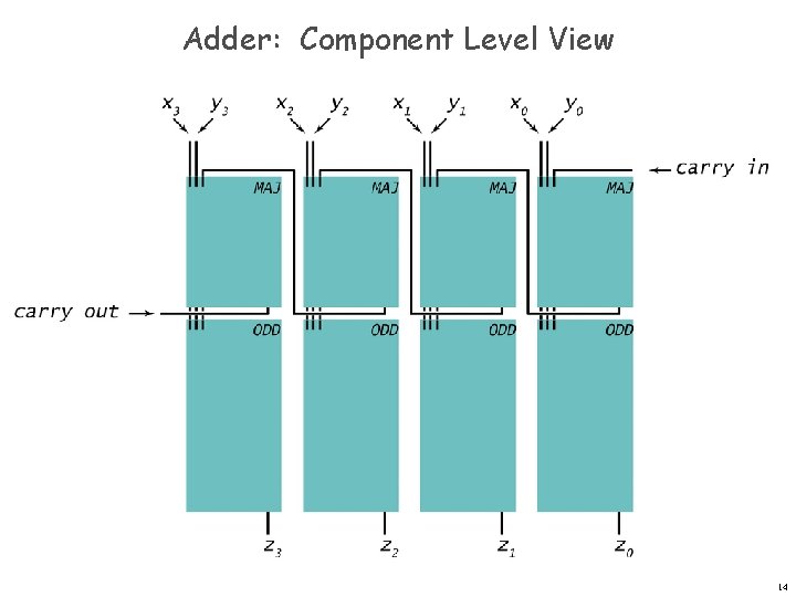 Adder: Component Level View 14 