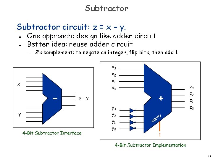 Subtractor circuit: z = x – y. n n One approach: design like adder