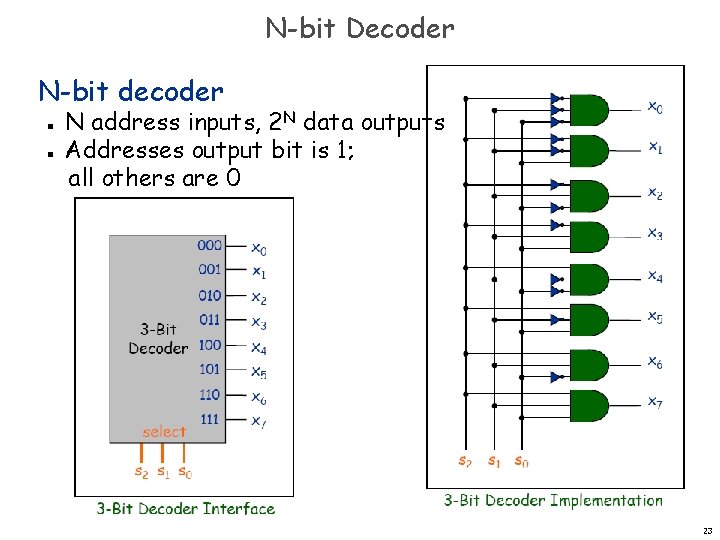 N-bit Decoder N-bit decoder n n N address inputs, 2 N data outputs Addresses
