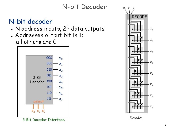 N-bit Decoder N-bit decoder n n N address inputs, 2 N data outputs Addresses