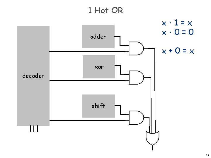 1 Hot OR adder x．1 = x x．0 = 0 x+0=x xor decoder shift