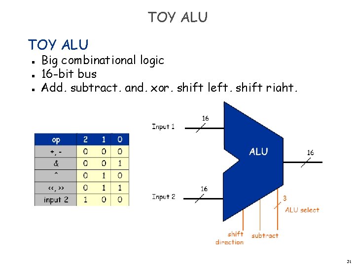 TOY ALU n n n Big combinational logic 16 -bit bus Add, subtract, and,