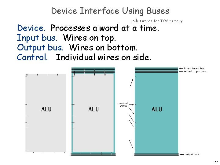 Device Interface Using Buses 16 -bit words for TOY memory Device. Processes a word