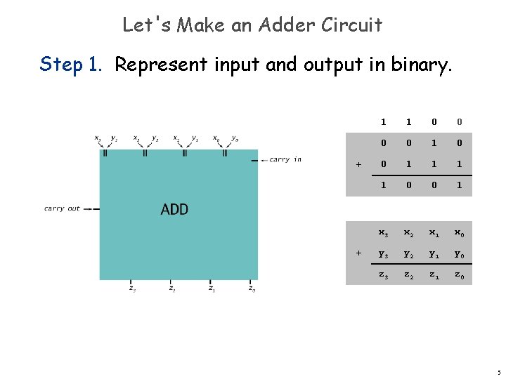 Let's Make an Adder Circuit Step 1. Represent input and output in binary. +