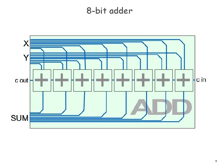 8 -bit adder 9 