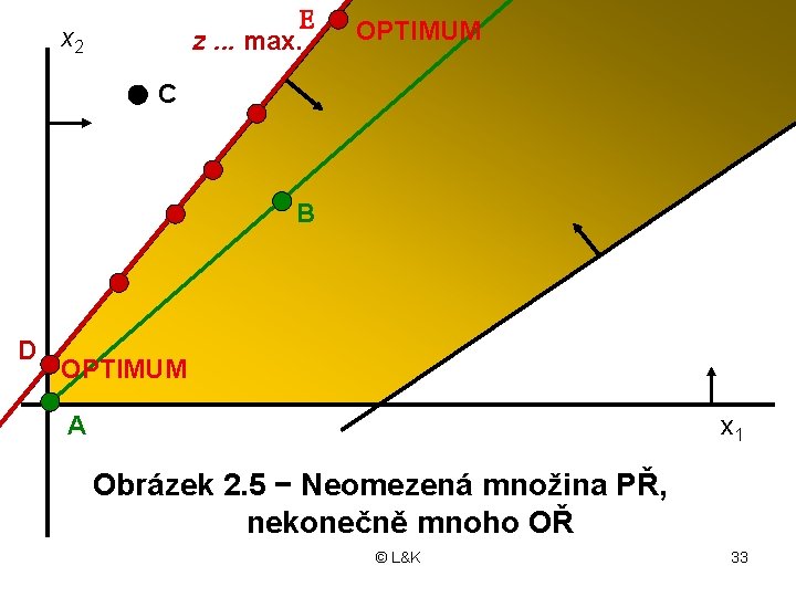 E z. . . max. x 2 OPTIMUM C B D OPTIMUM A x