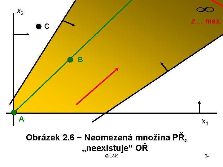 x 2 z. . . max. C B A x 1 Obrázek 2. 6