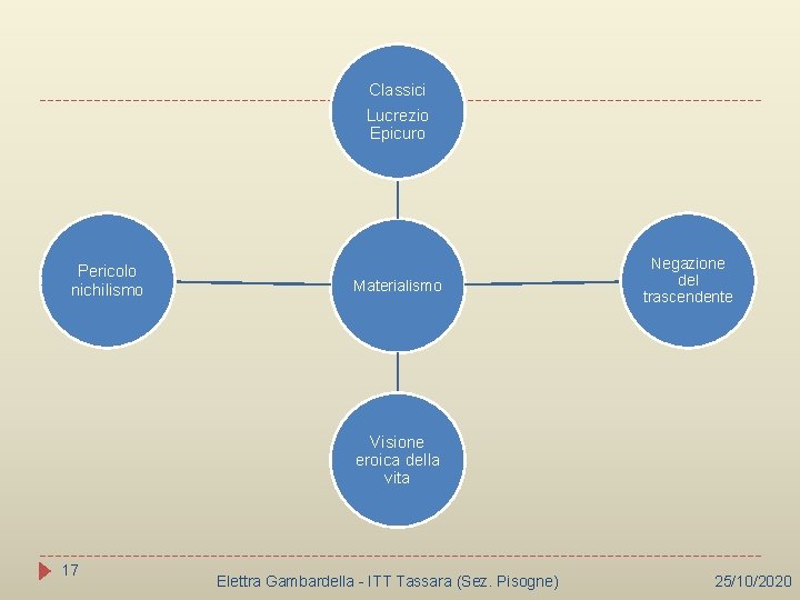 Classici Lucrezio Epicuro Pericolo nichilismo Materialismo Negazione del trascendente Visione eroica della vita 17