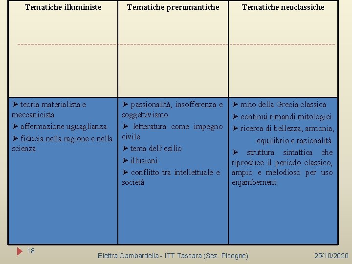 Tematiche illuministe Tematiche preromantiche Ø teoria materialista e meccanicista Ø affermazione uguaglianza Ø fiducia