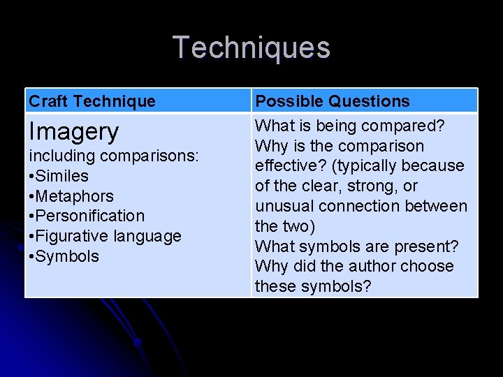 Techniques Craft Technique Imagery including comparisons: • Similes • Metaphors • Personification • Figurative