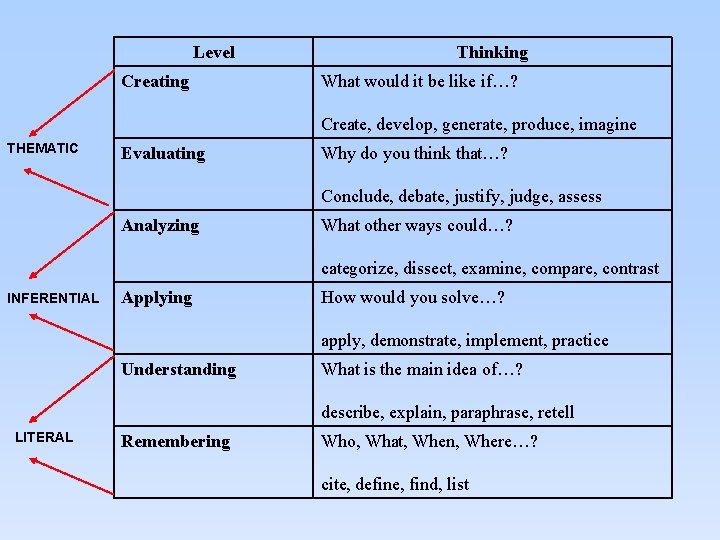 Level Creating Thinking What would it be like if…? Create, develop, generate, produce, imagine
