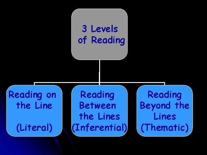 3 Levels of Reading on the Line (Literal) Reading Between the Lines (Inferential) Reading