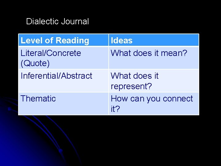 Dialectic Journal Level of Reading Literal/Concrete (Quote) Inferential/Abstract Thematic Ideas What does it mean?