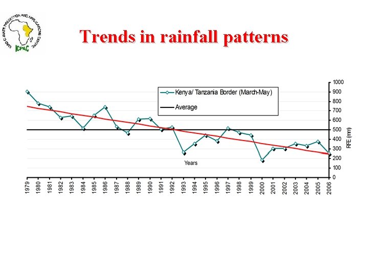 Trends in rainfall patterns 