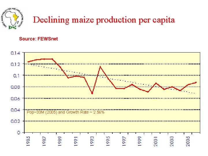 Declining maize production per capita Source: FEWSnet Pop~33 M (2005) and Growth Rate ~