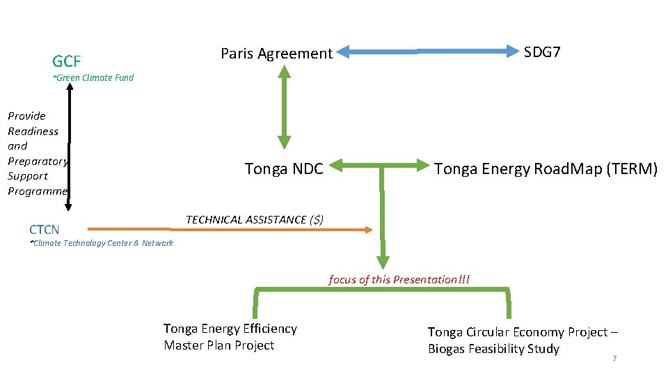 SDG 7 Paris Agreement GCF *Green Climate Fund Provide Readiness and Preparatory Support Programme